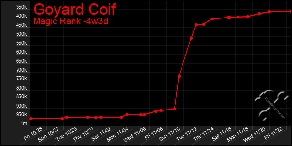 Last 31 Days Graph of Goyard Coif