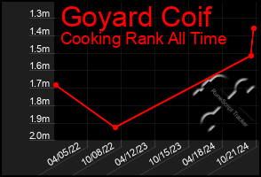 Total Graph of Goyard Coif