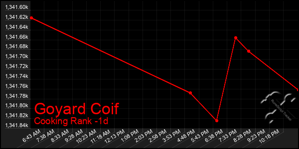 Last 24 Hours Graph of Goyard Coif