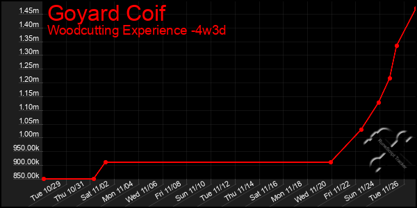 Last 31 Days Graph of Goyard Coif