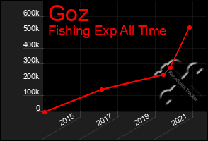Total Graph of Goz