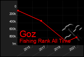 Total Graph of Goz