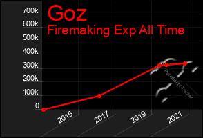 Total Graph of Goz