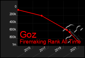 Total Graph of Goz