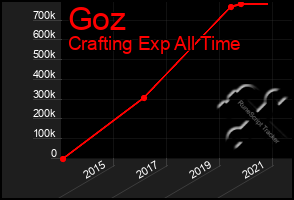 Total Graph of Goz