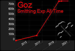 Total Graph of Goz