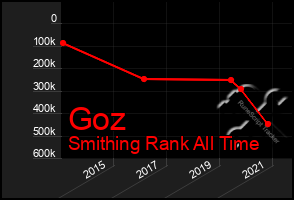 Total Graph of Goz