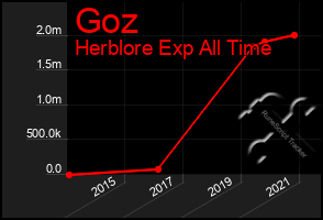 Total Graph of Goz