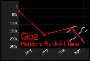 Total Graph of Goz