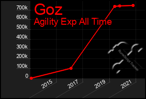 Total Graph of Goz