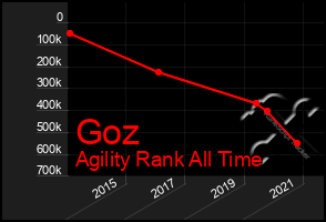 Total Graph of Goz