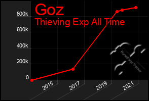 Total Graph of Goz