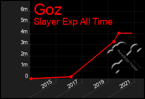 Total Graph of Goz