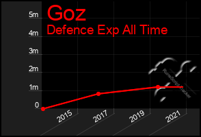 Total Graph of Goz