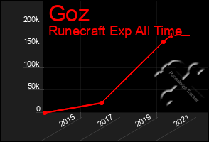 Total Graph of Goz