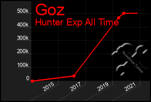 Total Graph of Goz
