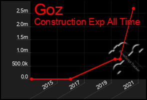 Total Graph of Goz