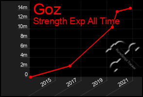 Total Graph of Goz