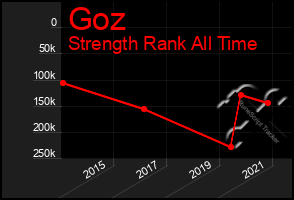 Total Graph of Goz