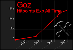 Total Graph of Goz