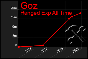 Total Graph of Goz