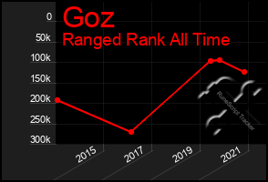 Total Graph of Goz