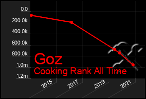 Total Graph of Goz