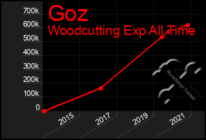 Total Graph of Goz