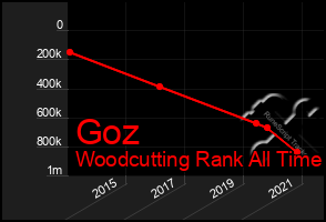 Total Graph of Goz
