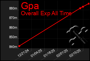 Total Graph of Gpa