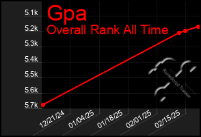 Total Graph of Gpa