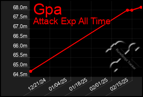 Total Graph of Gpa