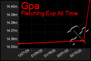 Total Graph of Gpa