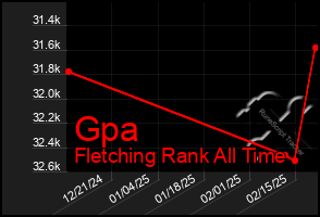 Total Graph of Gpa