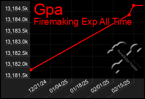 Total Graph of Gpa