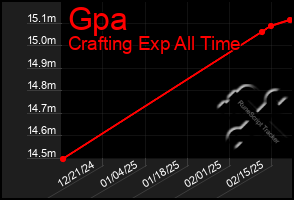 Total Graph of Gpa