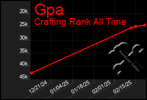 Total Graph of Gpa