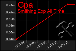 Total Graph of Gpa