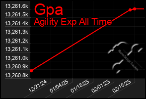 Total Graph of Gpa