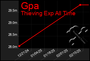 Total Graph of Gpa