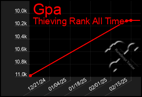 Total Graph of Gpa