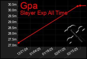 Total Graph of Gpa