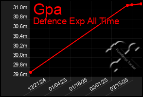 Total Graph of Gpa