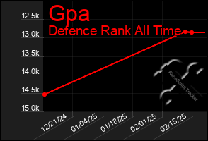 Total Graph of Gpa