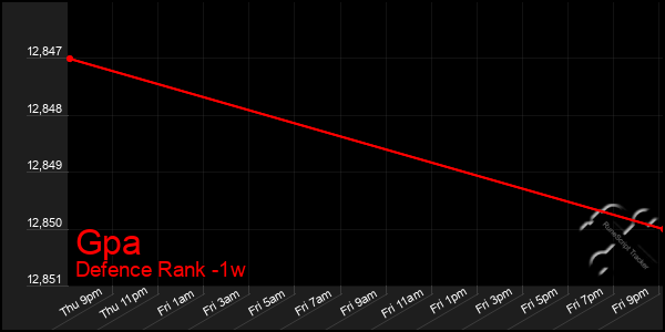 Last 7 Days Graph of Gpa