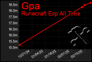 Total Graph of Gpa