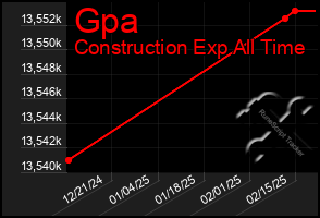 Total Graph of Gpa