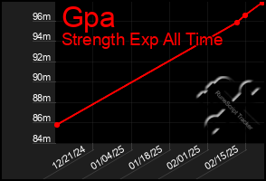 Total Graph of Gpa