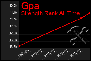 Total Graph of Gpa