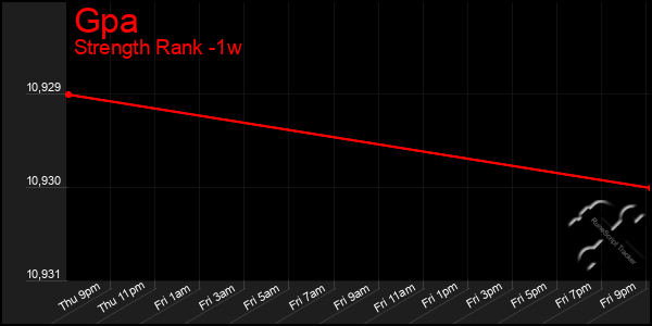 Last 7 Days Graph of Gpa